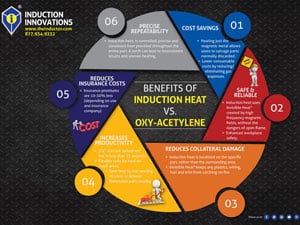 New Venom Induction Heating Demo Video & Infographic