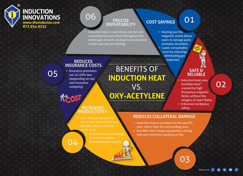 Mini-Ductor Venom portable induction heater infographic